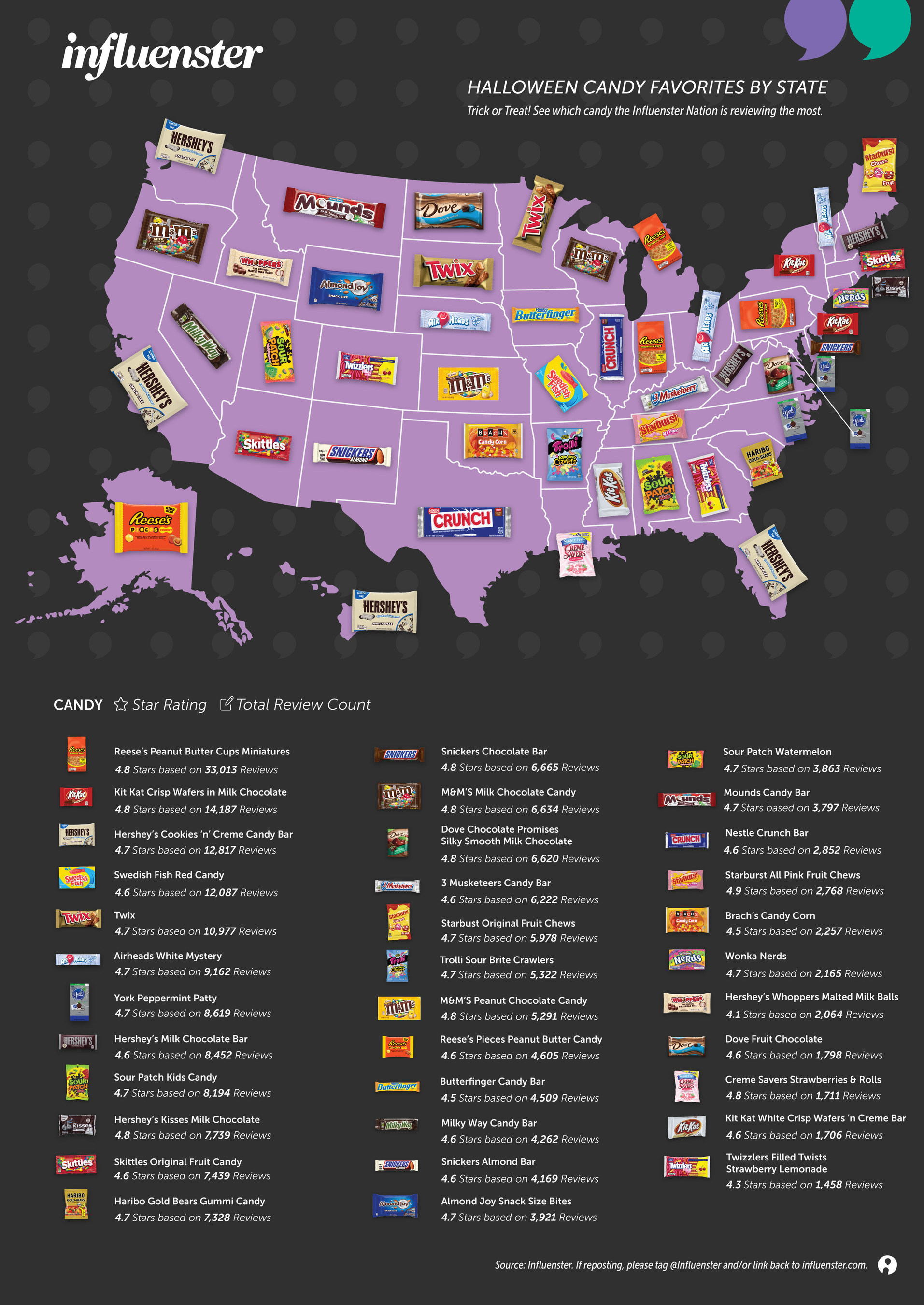 Influenster Shares Its Take On The Most Popular Halloween Candies By State All Hallows Geek 9153